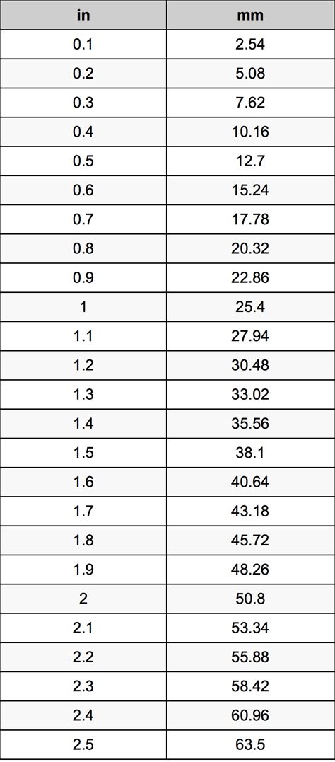 Master the 1/2 Inch to MM Conversion: Quick and Precise Guide