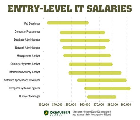 10 Entry Level It Salaries That Can Change Your Life Itjobs 10 Entry Level It Salaries That Can Change Your Life Itjobs