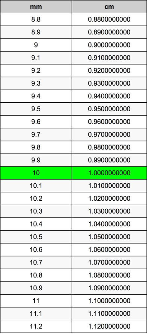 Convert 10 mm to cm: Quick Insight