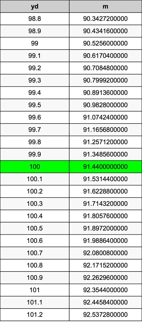 100 m to Yards: Quick Conversion Guide