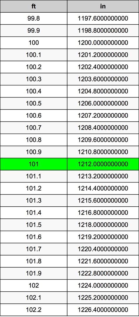101 2 Feet In Inches 101 2 Ft To In
