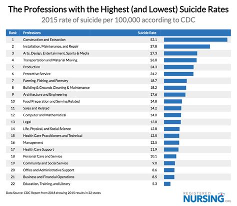 12 Jobs With The Highest Suicidal Rate By Profession