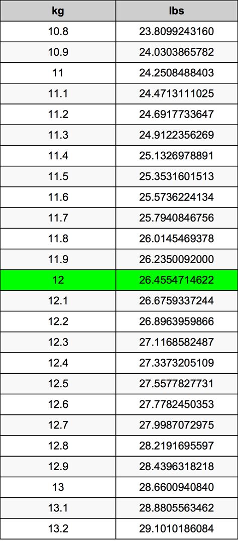 12 kg to lbs: Quick Weight Conversion Revealed!
