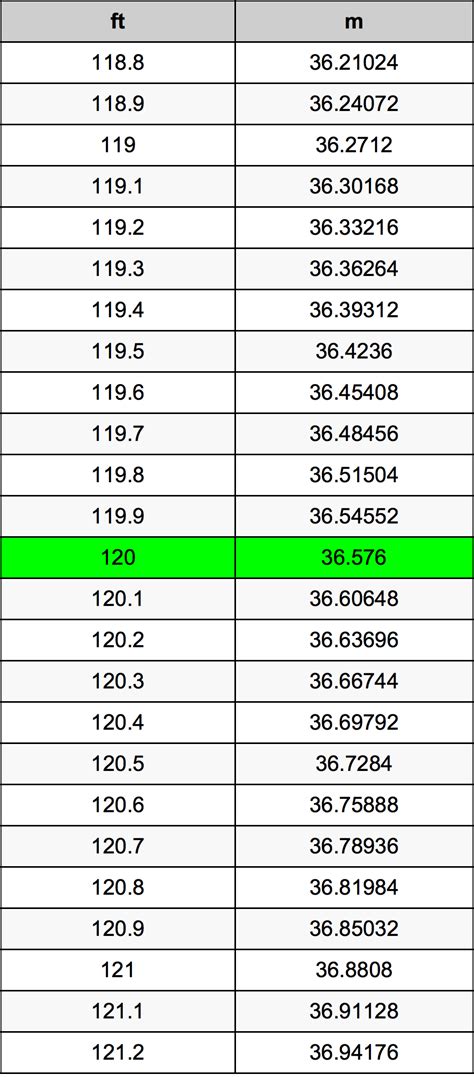 Convert 120 Meters to Feet: Exact Foot Measurement Revealed