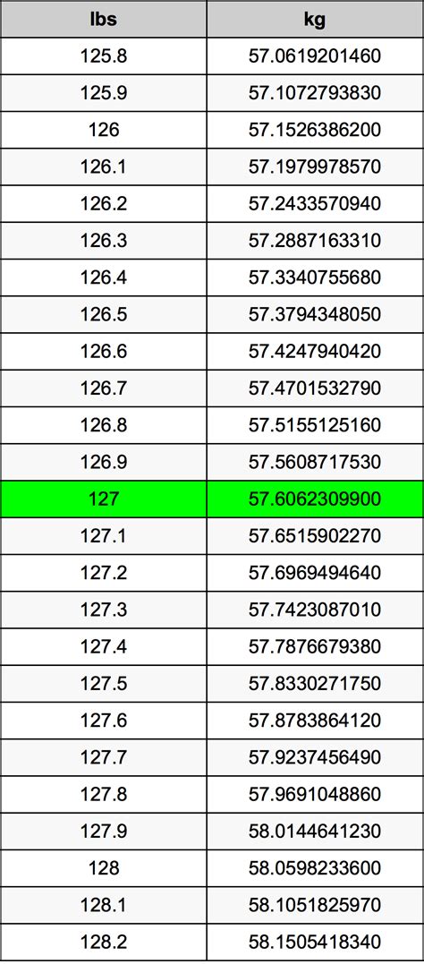 127 Pounds in KG: Quick Weight Conversion