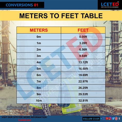 Convert 13 Meters in Feet: 5 Key Benefits of Accurate Measurement