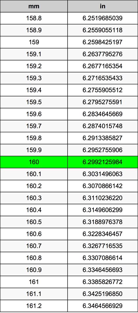 Convert 160 mm to Inches Fast