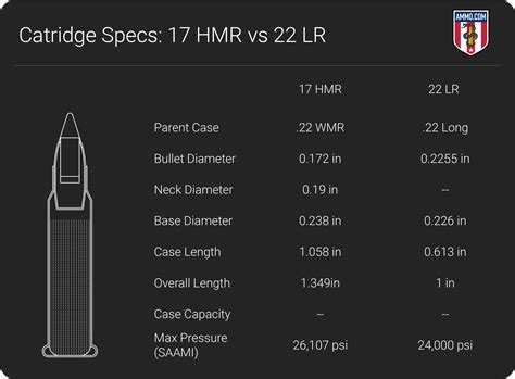 17 Hmr Vs 22 Caliber Comparison By Experts At Ammo Com 17 Hmr Vs 22 Caliber Comparison By Experts At Ammo Com
