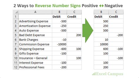 2 Ways To Reverse The Number Sign Positive Negative In Excel