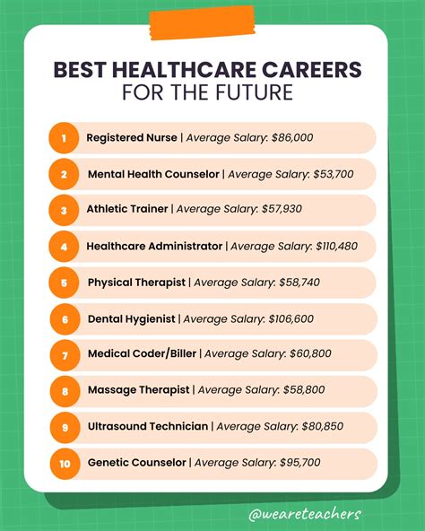 20 Best Healthcare Careers For The Future