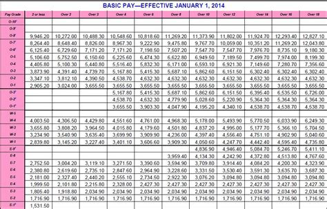 2014 Army Pay Chart Infographic Chart Design 2014 Army Pay Chart Infographic Chart Design