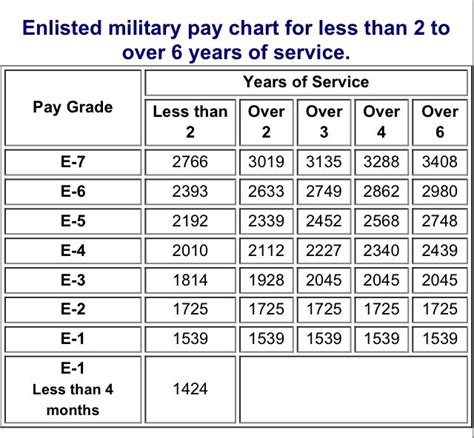 2015 Military Pay Chart Infographic Chart Design 2015 Military Pay Chart Infographic Chart Design