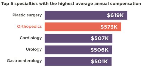 2022 Orthopedist Salary High Pay Growth For Orthopedic Surgeons 2022 Orthopedist Salary High Pay Growth For Orthopedic Surgeons