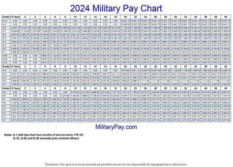 2024 Military Pay Chart How Much Does The Military Pay 2024 Military Pay Chart How Much Does The Military Pay