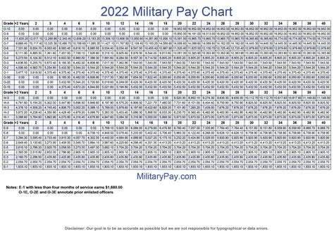 2024 Military Pay Charts A Breakdown Of New Basic Pay Rates