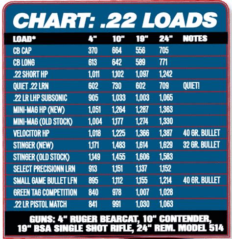 22 Lr Velocity Variables American Handgunner 22 Lr Velocity Variables American Handgunner