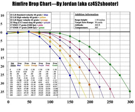 22Lr Drop Chart Any Others Out There Rimfire Central Firearm Forum 22Lr Drop Chart Any Others Out There Rimfire Central Firearm Forum