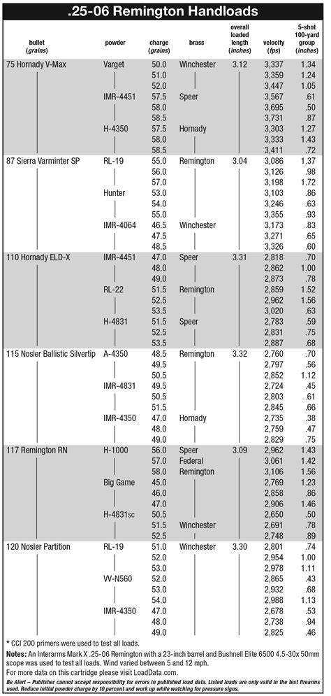 25 06 Remington Handloads Load Data Article