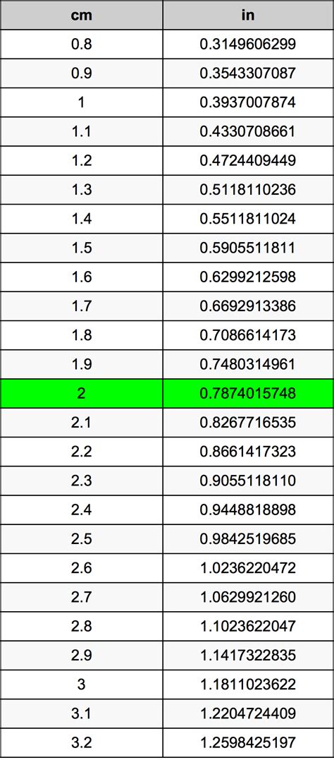 2cm to Inches: Quick Conversion Fact
