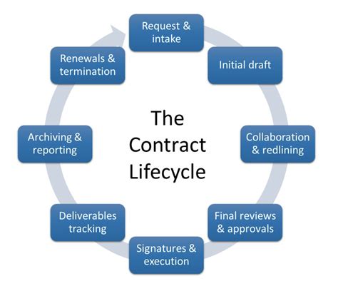 3 Important Phases Of The Contract Management Process Read More