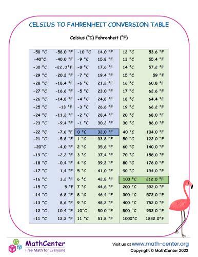 Convert 30 Celsius to Fahrenheit: Quick and Easy Guide