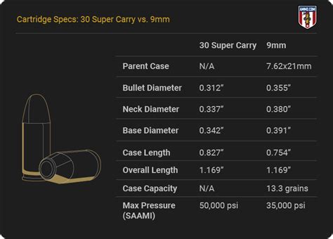 30 Super Carry Review Performance Examined Vs 9Mm 380