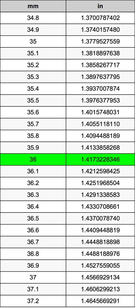 36 Inches To Millimeters Converter 36 In To Mm Converter