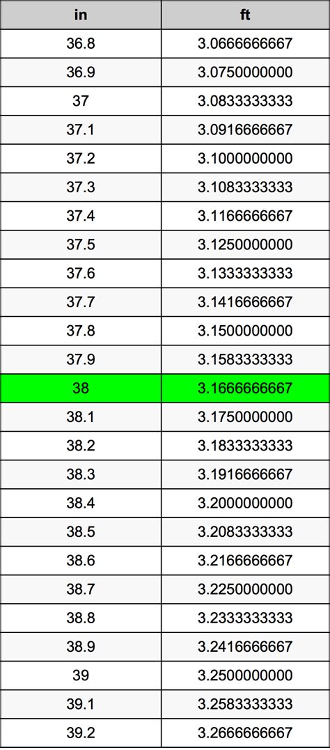 Convert 38 Inches to Feet Effortlessly: Surprising Foot Conversion