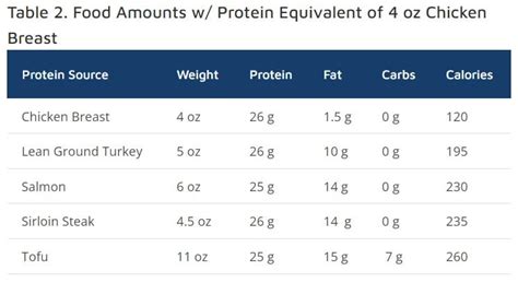 4 Oz Chicken Breast Protein Amp Nutrition Facts 4 Oz Chicken Breast Protein Amp Nutrition Facts