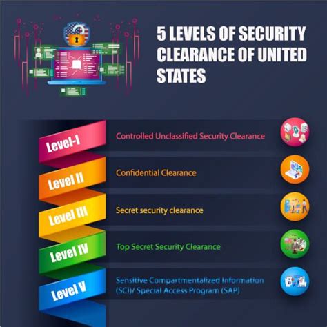 4 Types Of Us Govt Security Clearances
