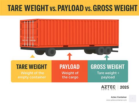 40 Feet Container Empty Weight Essential 2025 Guide