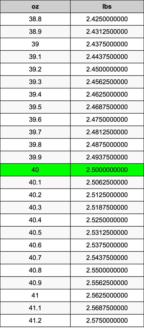 Easily Convert 40 oz to lbs!
