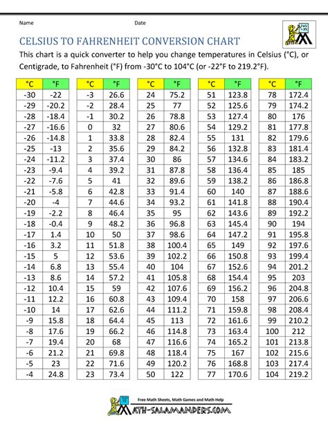 42 4 F To C Degrees Fahrenheit To Degrees Celsius Calculator