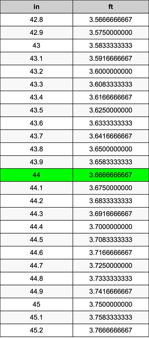 Converting 44 Inches in Feet: Quick and Accurate Guide
