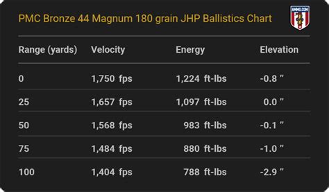 44 Magnum Ballistics Tables From The Top Ammo Makers
