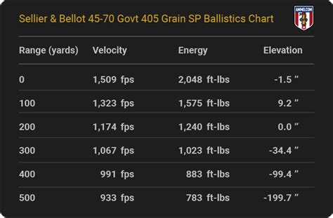 45 70 Ballistics Charts From Ammo Makers