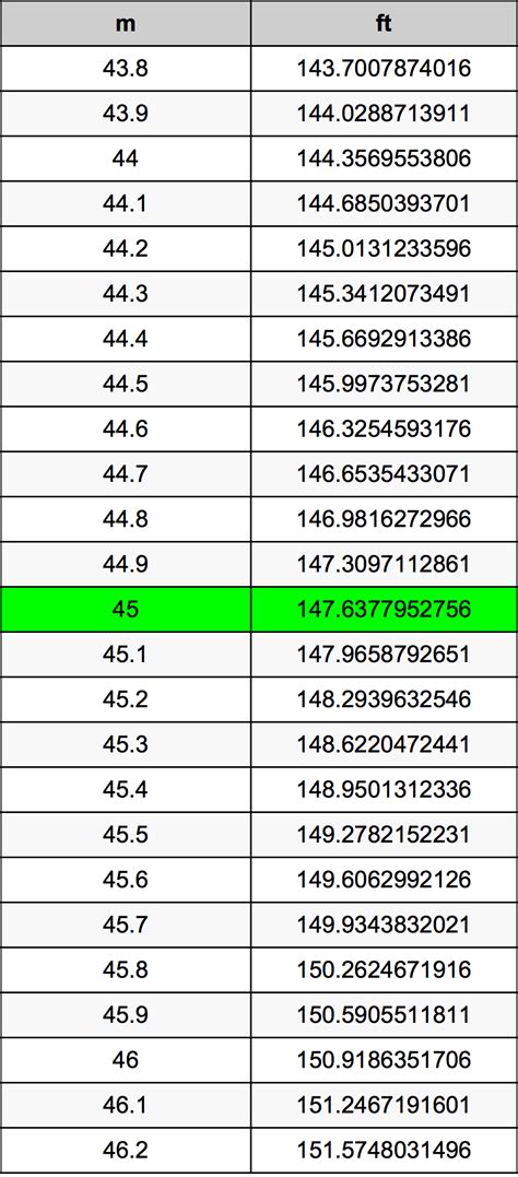 45 Feet To Meters