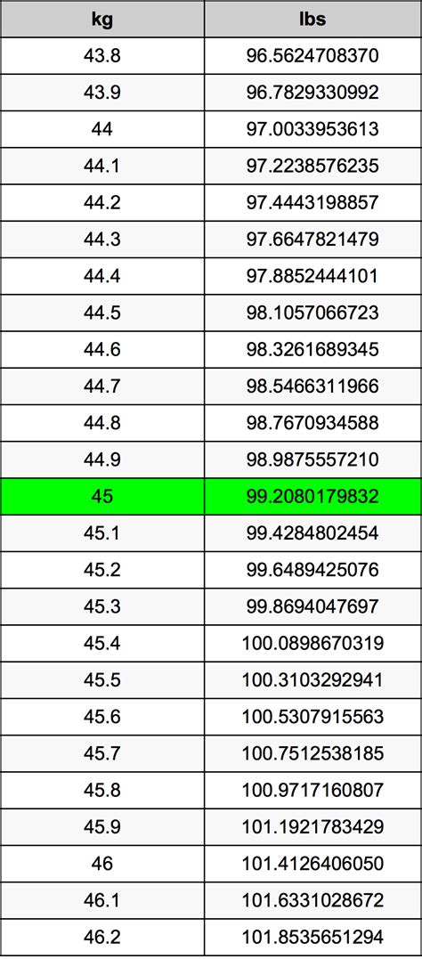Convert 45 kilos to pounds: Quick guide!