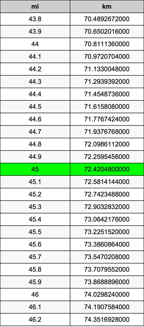 Convert 45 Miles to Kilometers Easily!