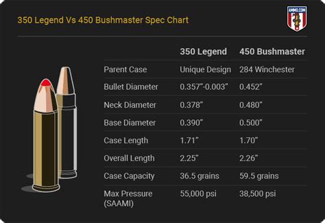 450 Bushmaster Vs 350 Legend Delaware Straight Walled Pistol Caliber Rifles For Deer Hunting