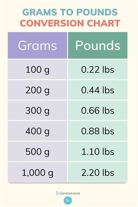 Convert 450 Grams to Pounds Effortlessly