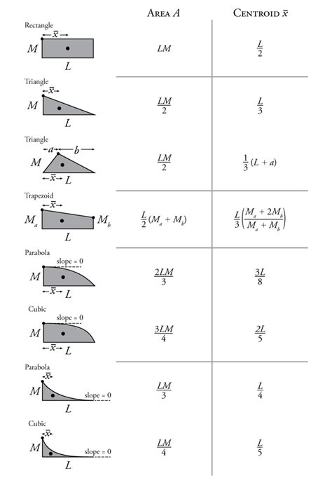 5 4 The Moment Area Theorems Learnaboutstructures Com