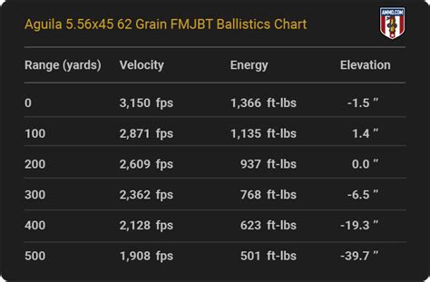 5 56 Ballistics Charts From All Major Ammo Makers