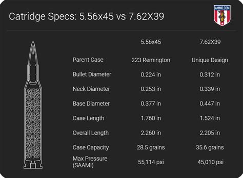 5 56 Vs 7 62X39 Rifle Caliber Comparison By Ammo Com