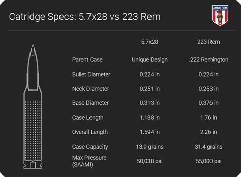 5 7X28mm Vs 223 Rem Cartridge Comparison By Ammo Com