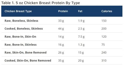 5 Oz Chicken Breast Protein Calories Nutritioneering