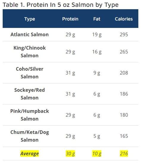 5 Oz Salmon Protein Content By Type Quick Nutrition Guide