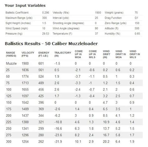 50 Caliber Ballistics Chart Minimalist Chart Design