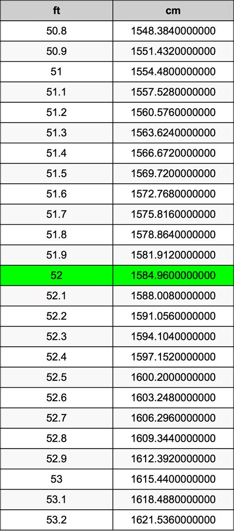 Convert 52 Inches to Feet Efficiently!