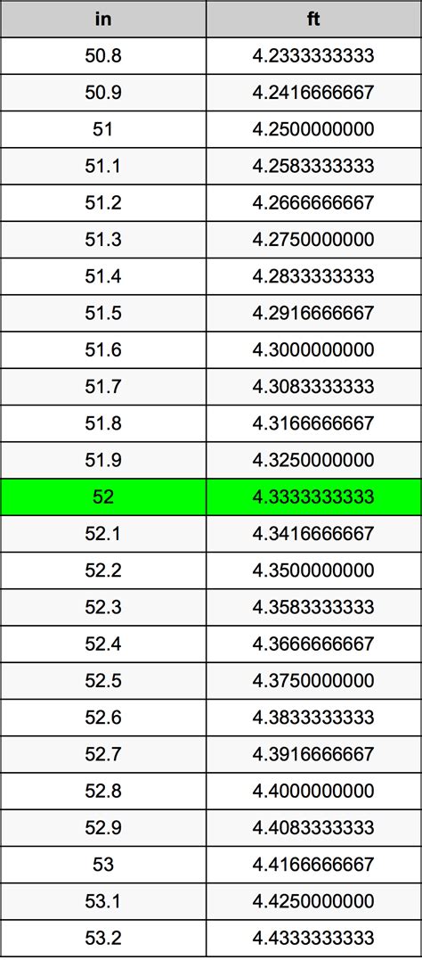 Convert 52 Inches to Ft Instantly: The Ultimate Quick Guide